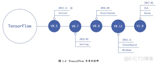 TensorFlow基础剖析_c++_04